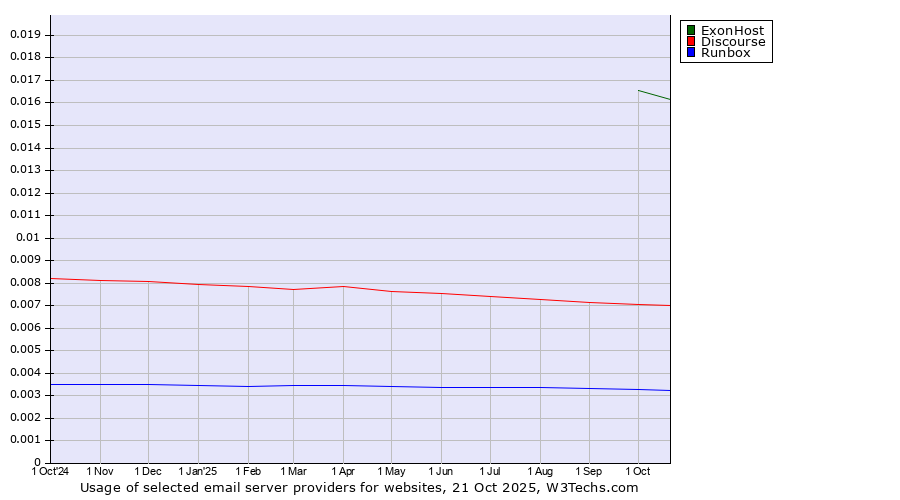 Historical trends in the usage of ExonHost vs. Discourse vs. Runbox