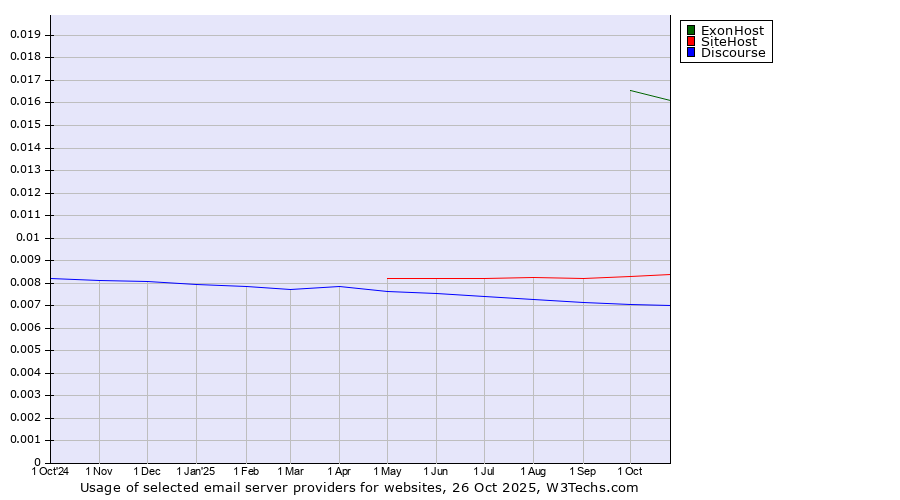 Historical trends in the usage of ExonHost vs. SiteHost vs. Discourse