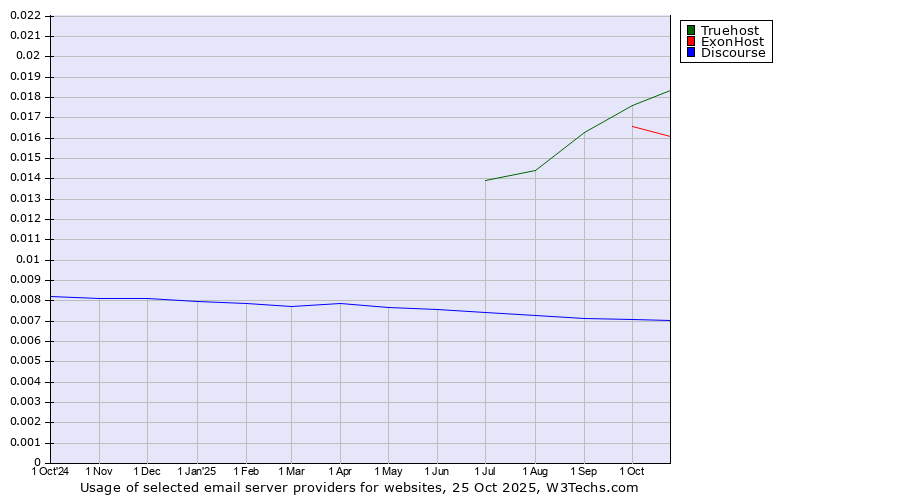 Historical trends in the usage of Truehost vs. ExonHost vs. Discourse
