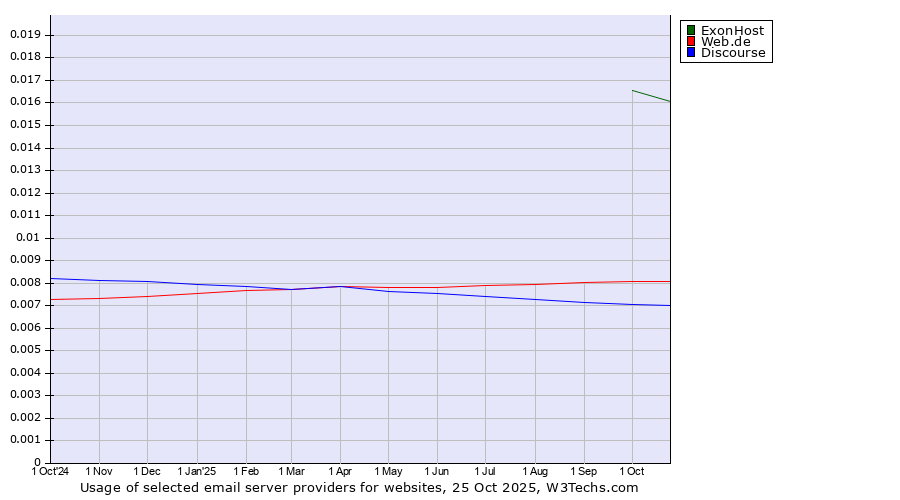 Historical trends in the usage of ExonHost vs. Web.de vs. Discourse