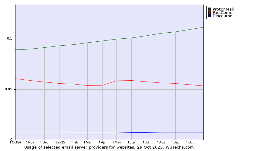 Historical trends in the usage of ProtonMail vs. FastComet vs. Discourse