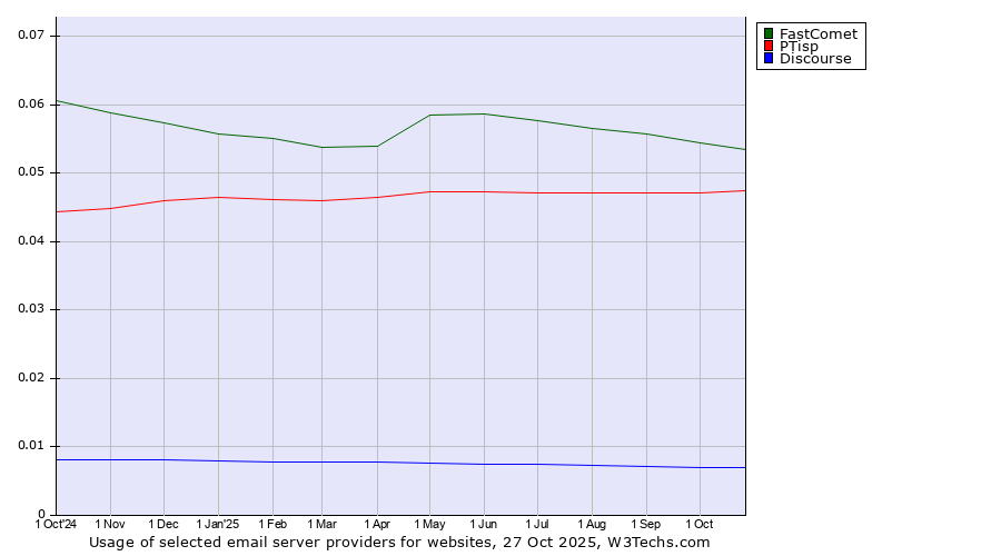 Historical trends in the usage of FastComet vs. PTisp vs. Discourse