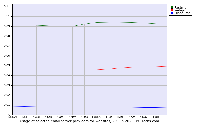 Historical trends in the usage of Fastmail vs. webgo vs. Discourse