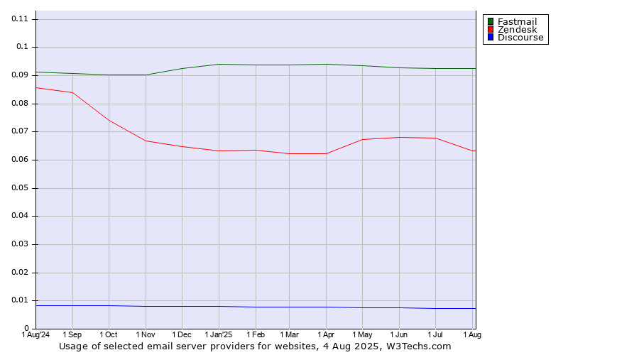 Historical trends in the usage of Fastmail vs. Zendesk vs. Discourse