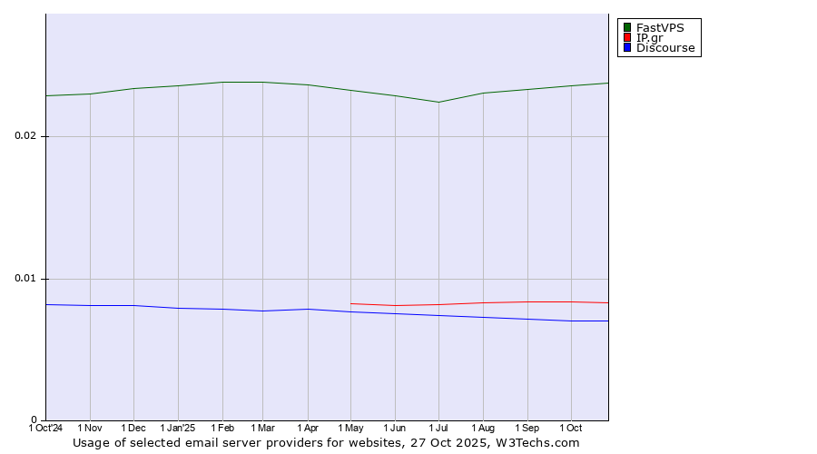 Historical trends in the usage of FastVPS vs. IP.gr vs. Discourse