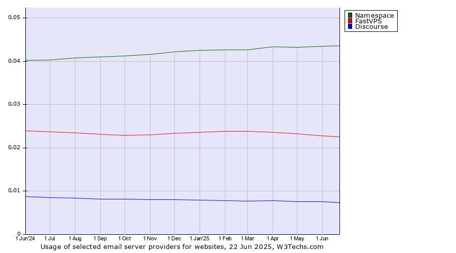 Historical trends in the usage of Namespace vs. FastVPS vs. Discourse