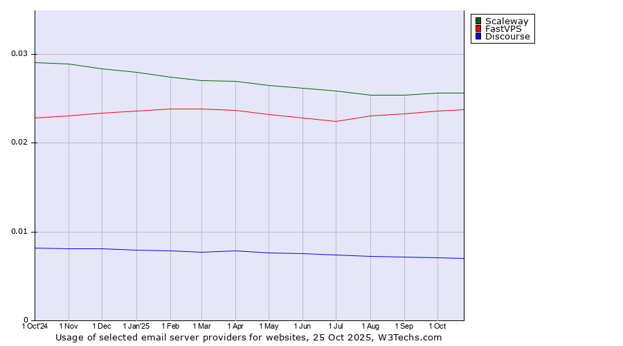 Historical trends in the usage of Scaleway vs. FastVPS vs. Discourse