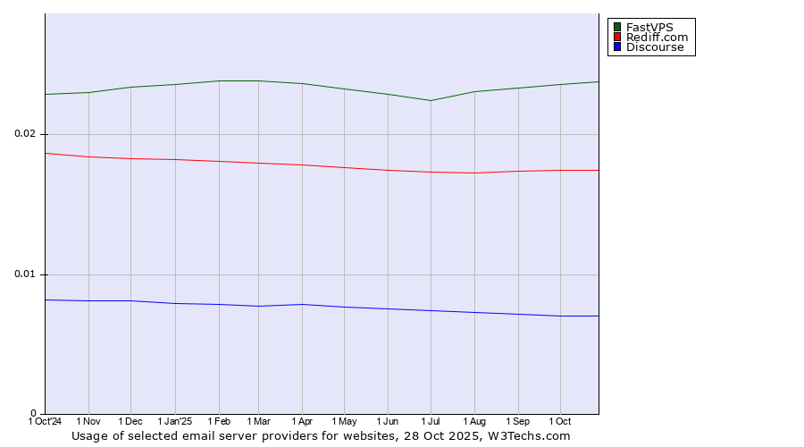 Historical trends in the usage of FastVPS vs. Rediff.com vs. Discourse