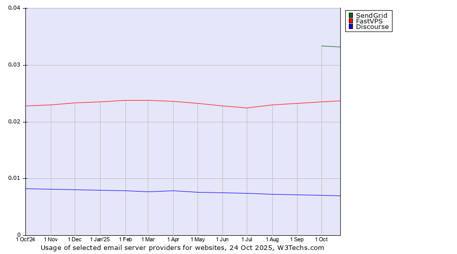 Historical trends in the usage of SendGrid vs. FastVPS vs. Discourse