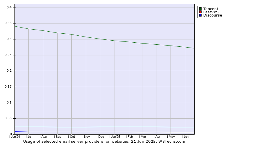 Historical trends in the usage of Tencent vs. FastVPS vs. Discourse