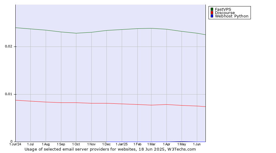 Historical trends in the usage of FastVPS vs. Discourse vs. Webhost Python