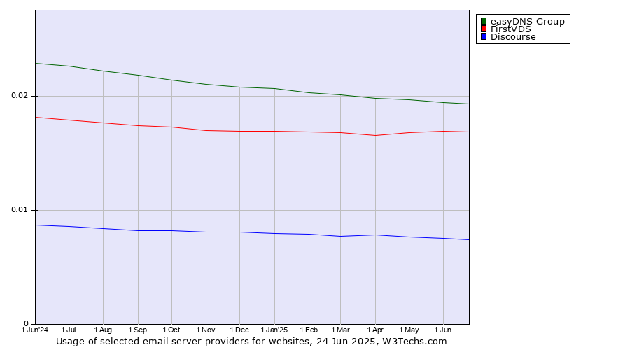 Historical trends in the usage of easyDNS Group vs. FirstVDS vs. Discourse