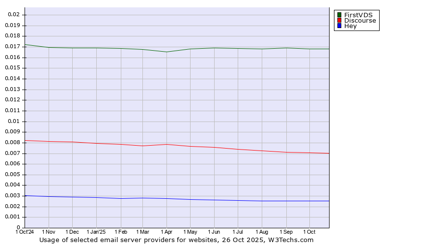 Historical trends in the usage of FirstVDS vs. Discourse vs. Hey