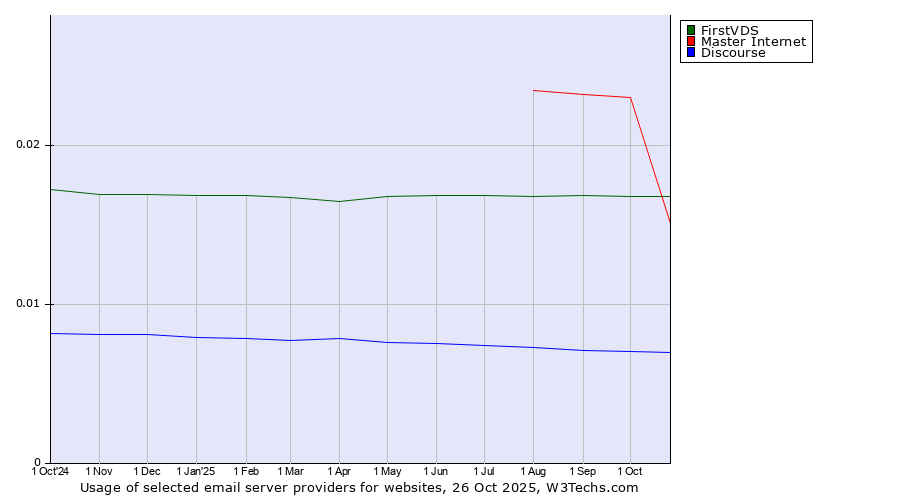 Historical trends in the usage of Master Internet vs. FirstVDS vs. Discourse