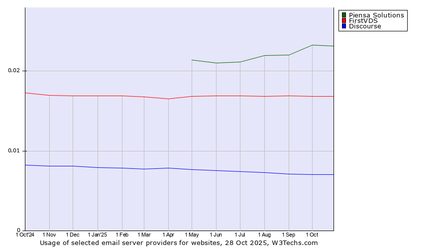 Historical trends in the usage of Piensa Solutions vs. FirstVDS vs. Discourse