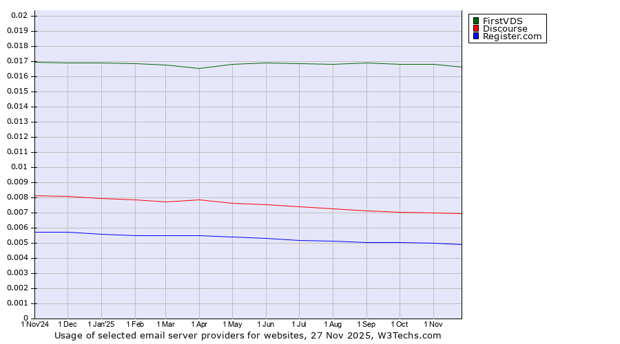 Historical trends in the usage of FirstVDS vs. Discourse vs. Register.com