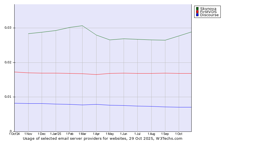 Historical trends in the usage of Skynova vs. FirstVDS vs. Discourse