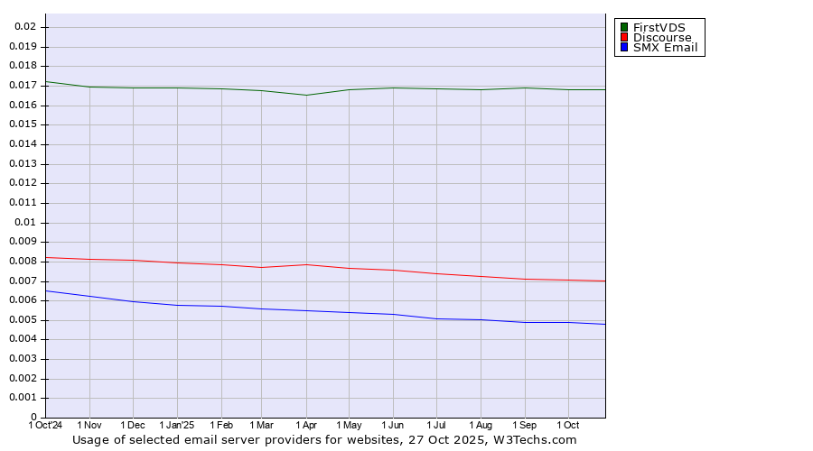 Historical trends in the usage of FirstVDS vs. Discourse vs. SMX Email