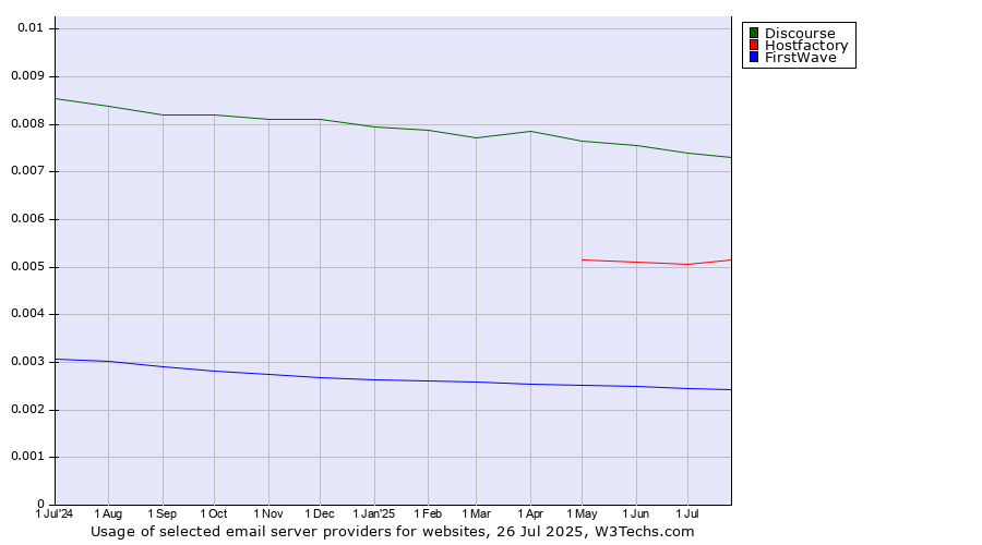 Historical trends in the usage of Discourse vs. Hostfactory vs. FirstWave