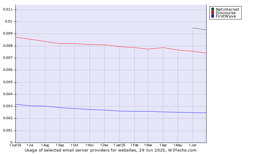 Historical trends in the usage of Netinternet vs. Discourse vs. FirstWave