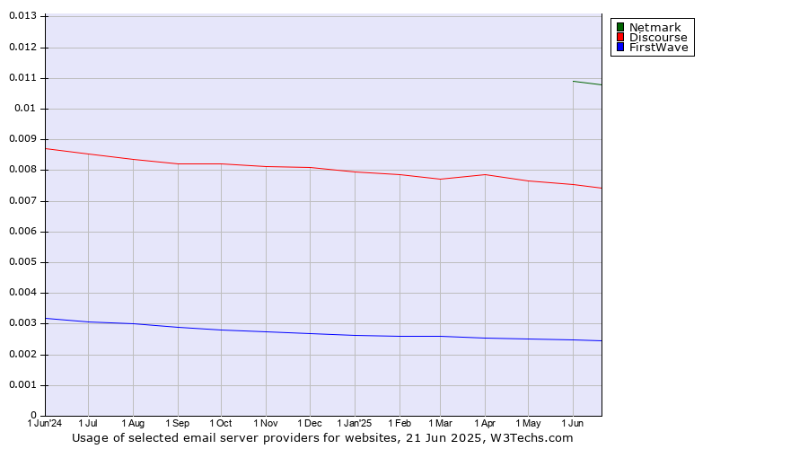 Historical trends in the usage of Netmark vs. Discourse vs. FirstWave