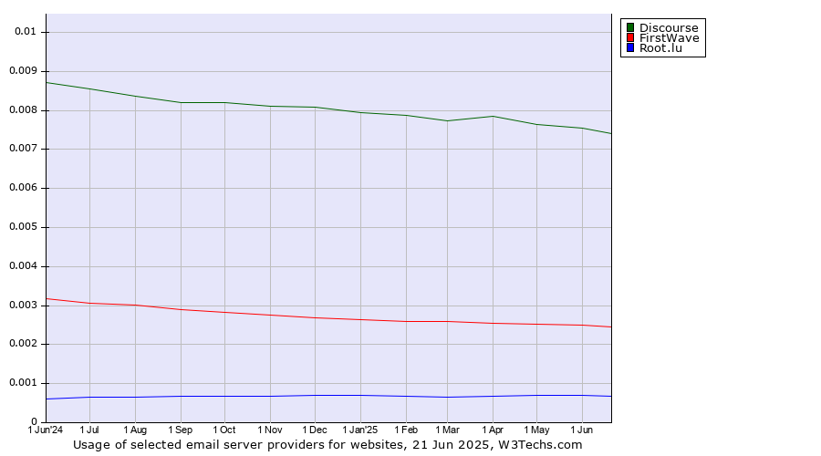 Historical trends in the usage of Discourse vs. FirstWave vs. Root.lu
