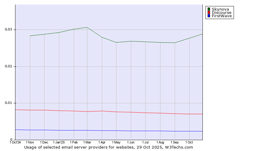 Historical trends in the usage of Skynova vs. Discourse vs. FirstWave