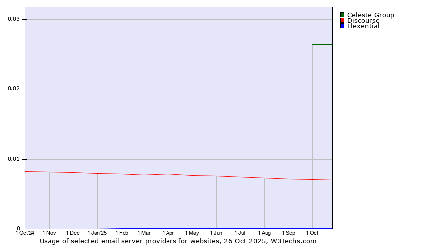 Historical trends in the usage of Celeste Group vs. Discourse vs. Flexential