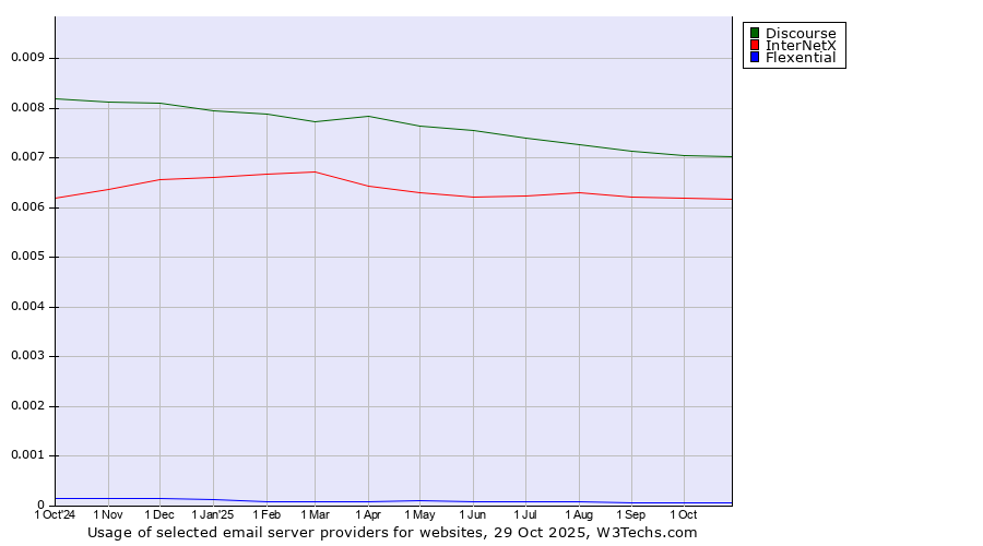 Historical trends in the usage of Discourse vs. InterNetX vs. Flexential