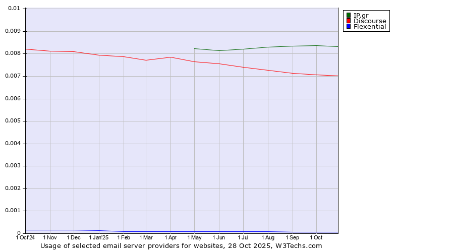 Historical trends in the usage of IP.gr vs. Discourse vs. Flexential