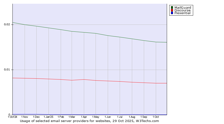 Historical trends in the usage of MailGuard vs. Discourse vs. Flexential