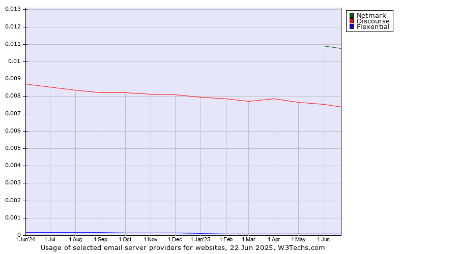 Historical trends in the usage of Netmark vs. Discourse vs. Flexential