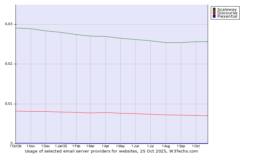 Historical trends in the usage of Scaleway vs. Discourse vs. Flexential