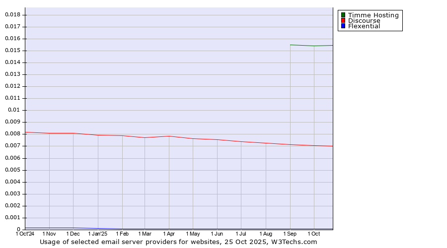 Historical trends in the usage of Timme Hosting vs. Discourse vs. Flexential