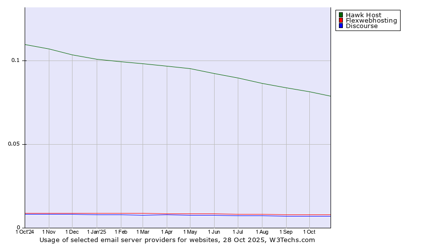 Historical trends in the usage of Hawk Host vs. Flexwebhosting vs. Discourse