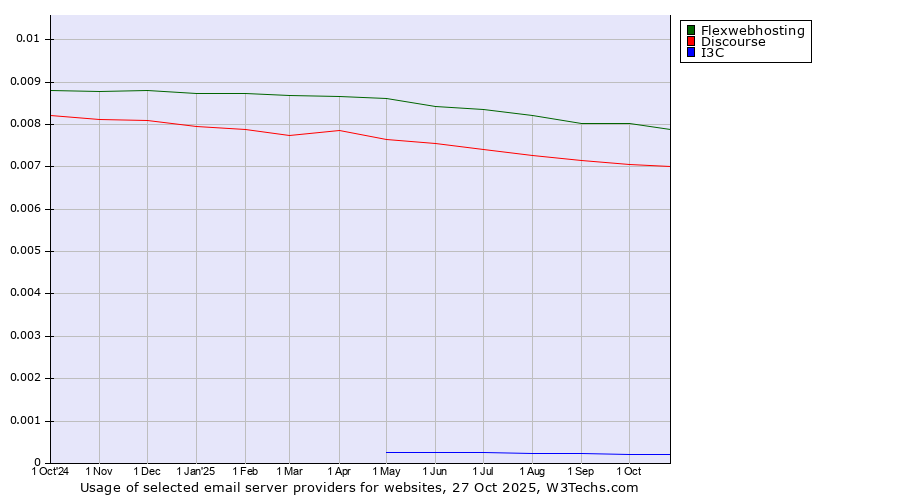 Historical trends in the usage of Flexwebhosting vs. Discourse vs. I3C