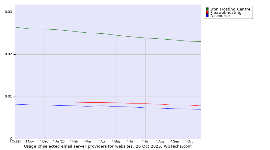 Historical trends in the usage of Iron Hosting Centre vs. Flexwebhosting vs. Discourse