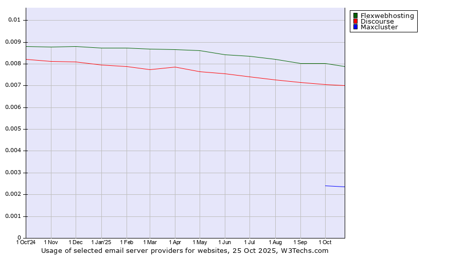 Historical trends in the usage of Flexwebhosting vs. Discourse vs. Maxcluster