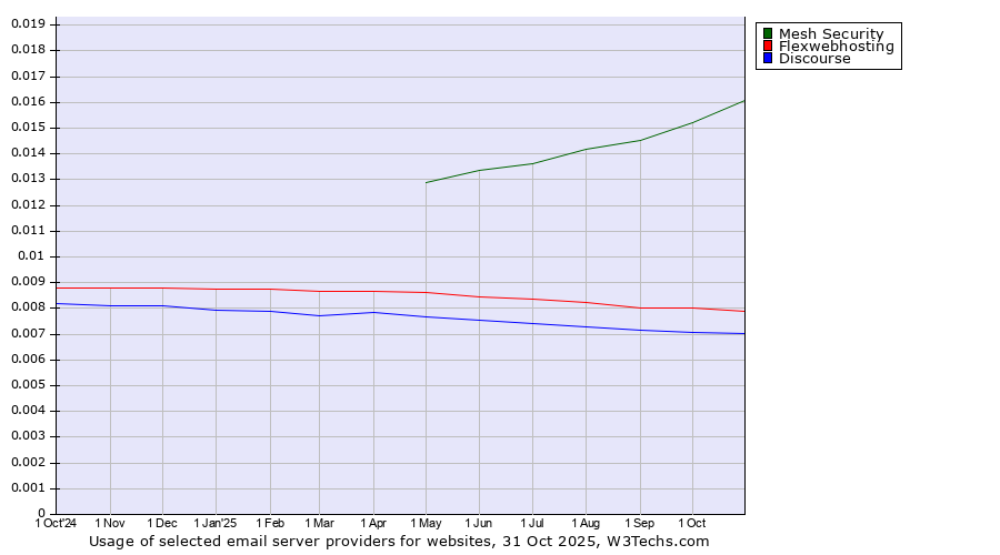 Historical trends in the usage of Mesh Security vs. Flexwebhosting vs. Discourse