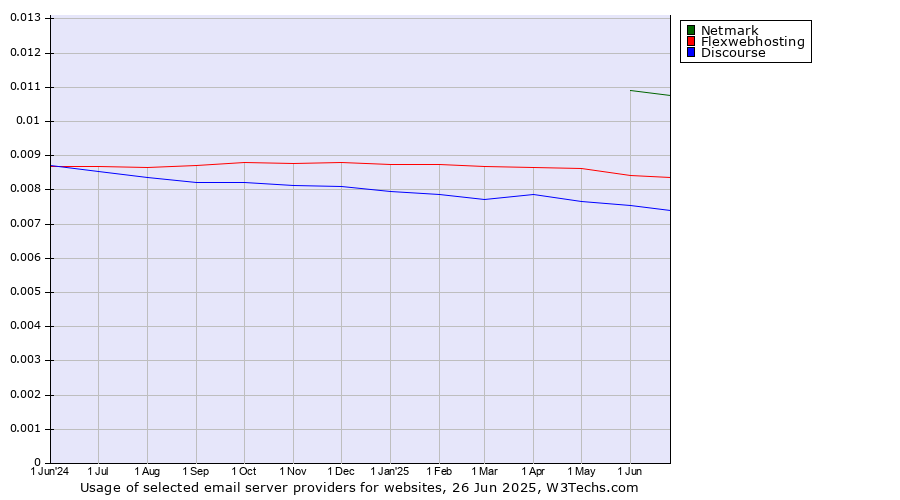 Historical trends in the usage of Netmark vs. Flexwebhosting vs. Discourse