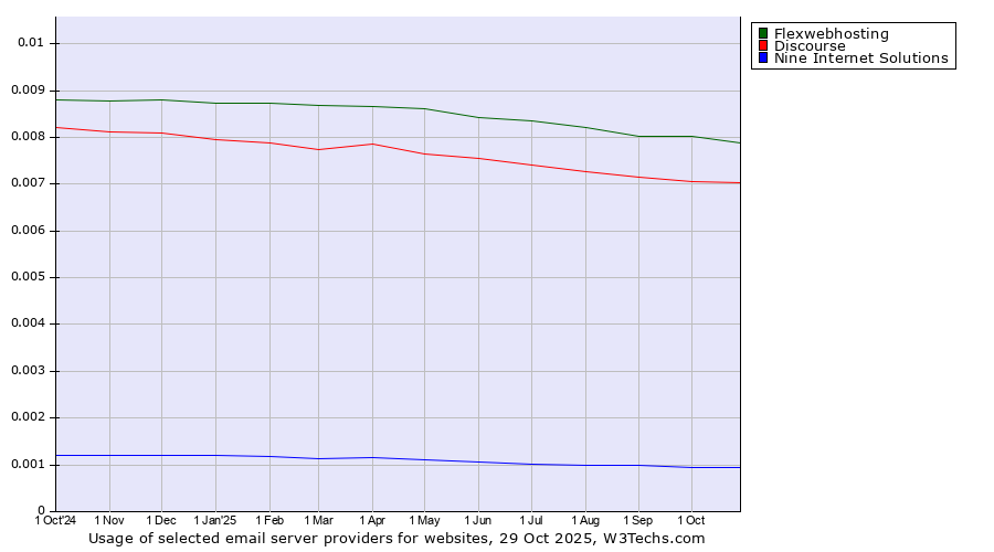 Historical trends in the usage of Flexwebhosting vs. Discourse vs. Nine Internet Solutions