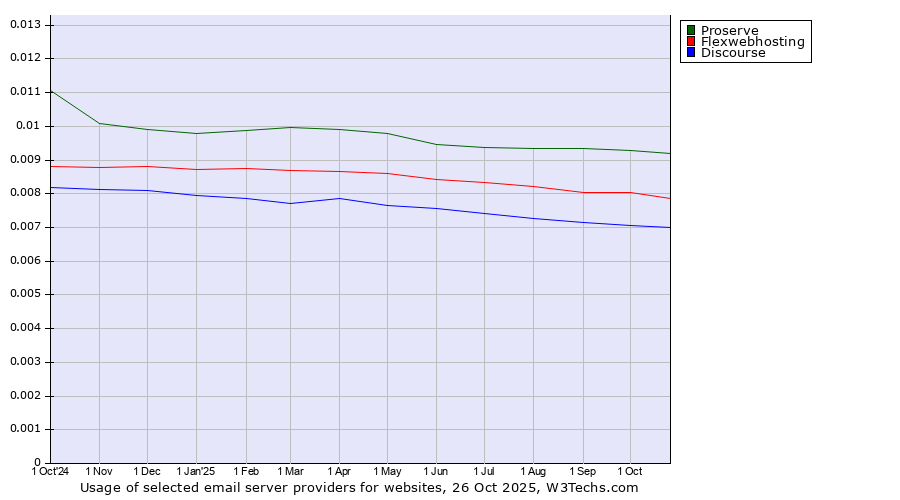 Historical trends in the usage of Proserve vs. Flexwebhosting vs. Discourse