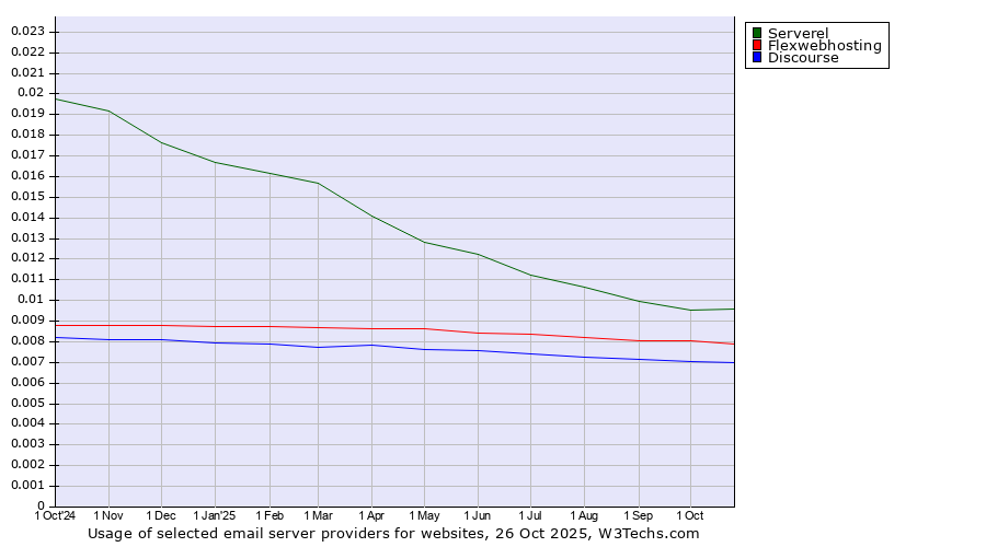 Historical trends in the usage of Serverel vs. Flexwebhosting vs. Discourse