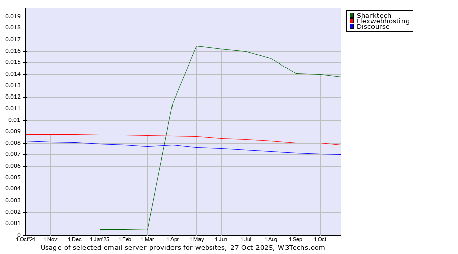 Historical trends in the usage of Sharktech vs. Flexwebhosting vs. Discourse