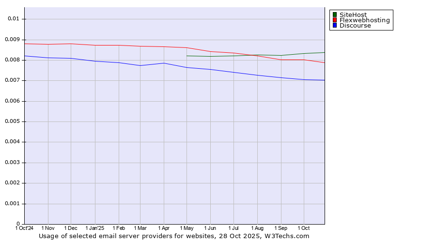 Historical trends in the usage of SiteHost vs. Flexwebhosting vs. Discourse