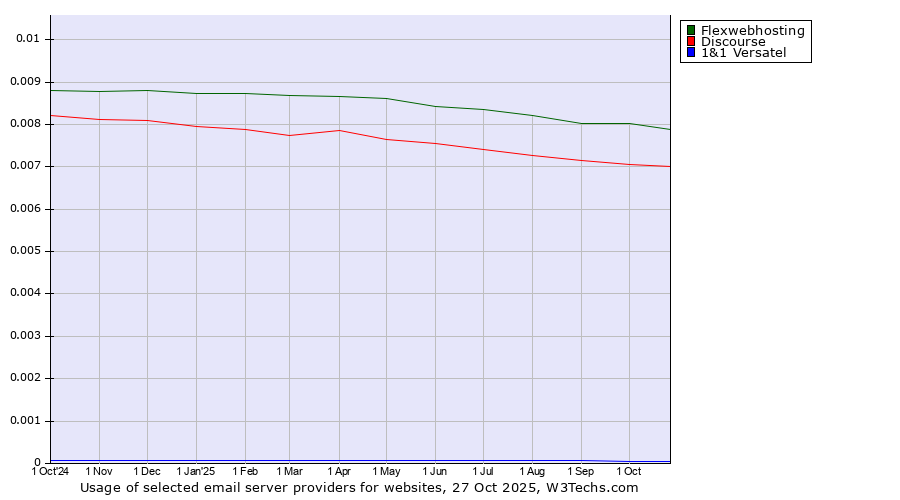 Historical trends in the usage of Flexwebhosting vs. Discourse vs. 1&1 Versatel