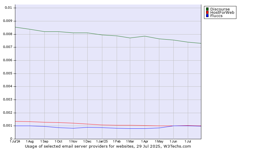 Historical trends in the usage of Discourse vs. HostForWeb vs. Fluccs