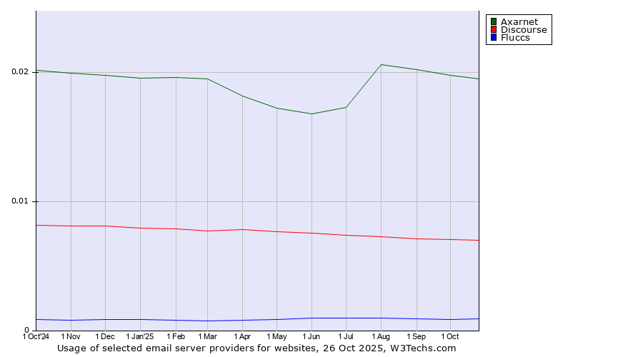 Historical trends in the usage of Axarnet vs. Discourse vs. Fluccs