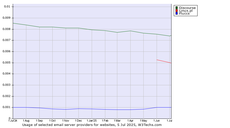 Historical trends in the usage of Discourse vs. Linux.pl vs. Fluccs