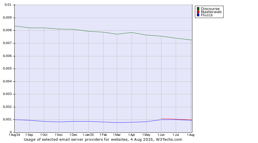Historical trends in the usage of Discourse vs. Masterweb vs. Fluccs